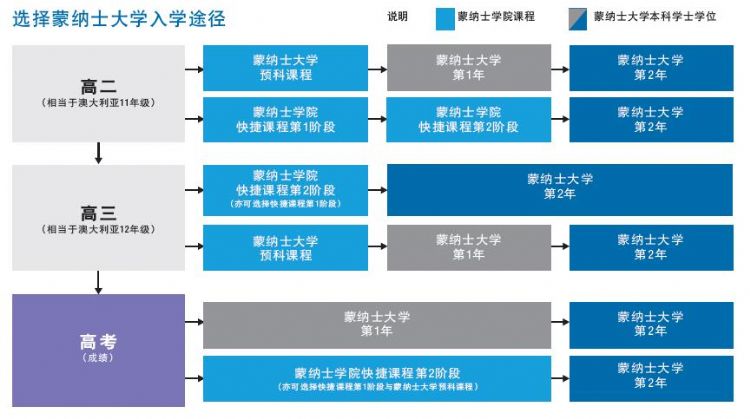 2018莫纳什大学中国高考成绩录取分数线出炉！