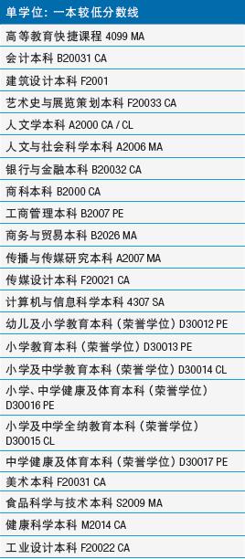 2018莫纳什大学中国高考成绩录取分数线出炉！