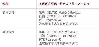 最新澳洲八大预科课程申请全攻略!入学要求、录取时间都在这了！