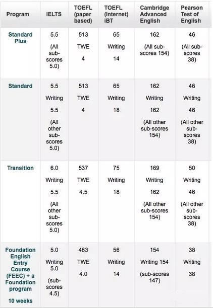 最新澳洲八大预科课程申请全攻略!入学要求、录取时间都在这了！