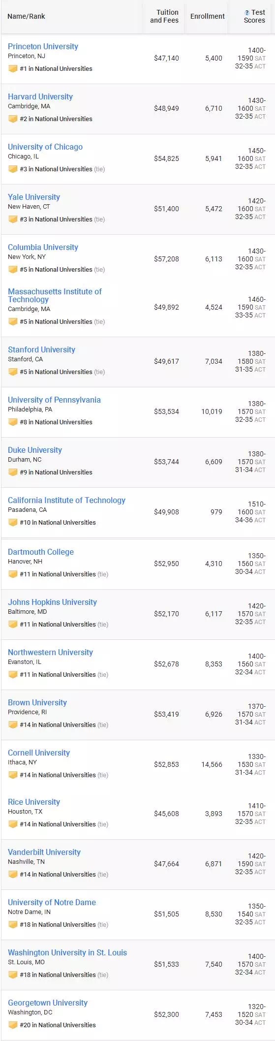 2018 USNews全美最佳大學排名