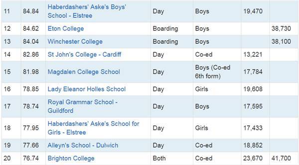 英国私立高中排名_英国私立幼儿园